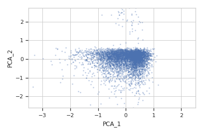 ../../_images/cytoflow-operations-pca-5_01.png