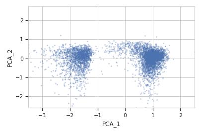 ../../_images/cytoflow-operations-pca-6_01.png