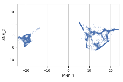 ../../_images/cytoflow-operations-tsne-6_01.png
