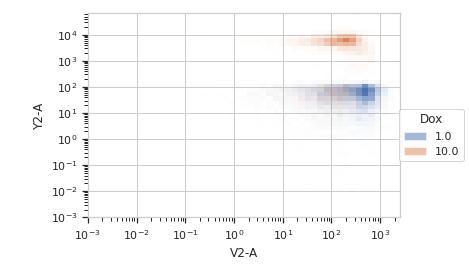 ../../_images/cytoflow-views-histogram_2d-2.png