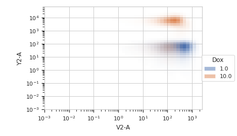 ../../_images/cytoflow-views-histogram_2d-3.png