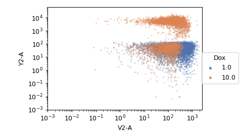 ../../_images/cytoflowgui-view_plugins-scatterplot-1.png