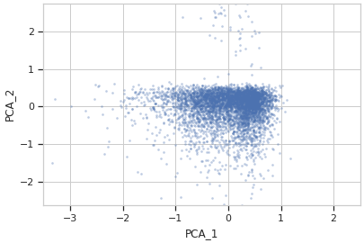 ../../_images/cytoflow-operations-pca-5_01.png