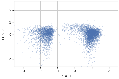 ../../_images/cytoflow-operations-pca-6_01.png
