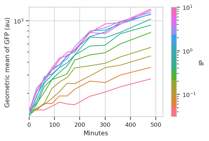 ../../_images/induction_timecourse_13_0.png